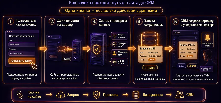 Как CRUD связан с базой данных, API и REST